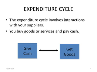 EXPENDITURE CYCLE 
• The expenditure cycle involves interactions 
with your suppliers. 
• You buy goods or services and pay cash. 
Give 
Cash 
Get 
Goods 
10/18/2014 15 
 