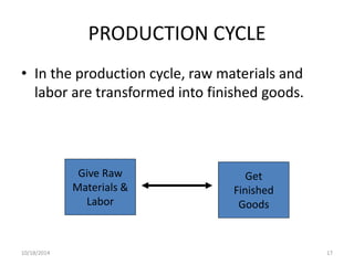 PRODUCTION CYCLE 
• In the production cycle, raw materials and 
labor are transformed into finished goods. 
Give Raw 
Materials & 
Labor 
Get 
Finished 
Goods 
10/18/2014 17 
 