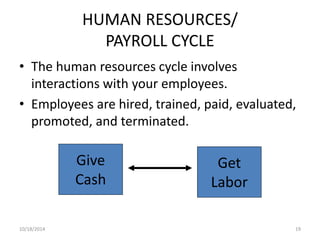 HUMAN RESOURCES/ 
PAYROLL CYCLE 
• The human resources cycle involves 
interactions with your employees. 
• Employees are hired, trained, paid, evaluated, 
promoted, and terminated. 
Give 
Cash 
Get 
Labor 
10/18/2014 19 
 