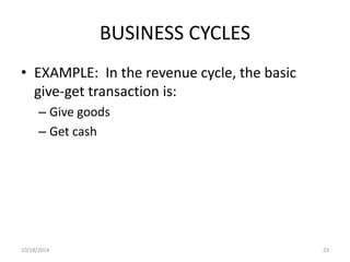 BUSINESS CYCLES 
• EXAMPLE: In the revenue cycle, the basic 
give-get transaction is: 
– Give goods 
– Get cash 
10/18/2014 23 
 