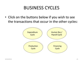 BUSINESS CYCLES 
• Click on the buttons below if you wish to see 
the transactions that occur in the other cycles: 
Expenditure 
Cycle 
Human Res./ 
Payroll Cycle 
Production 
Cycle 
Financing 
Cycle 
10/18/2014 25 
 