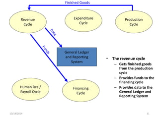 General Ledger 
and Reporting 
System 
Revenue 
Cycle 
Expenditure 
Cycle 
Production 
Cycle 
Human Res./ 
Payroll Cycle 
Financing 
Cycle 
• The revenue cycle 
– Gets finished goods 
from the production 
cycle 
– Provides funds to the 
financing cycle 
– Provides data to the 
General Ledger and 
Reporting System 
Finished Goods 
10/18/2014 31 
 