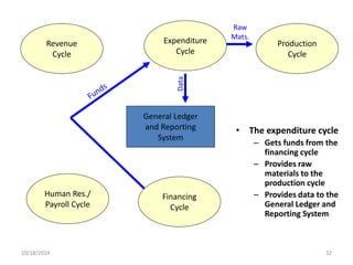 General Ledger 
and Reporting 
System 
Revenue 
Cycle 
Expenditure 
Cycle 
Production 
Cycle 
Human Res./ 
Payroll Cycle 
Financing 
Cycle 
• The expenditure cycle 
– Gets funds from the 
financing cycle 
– Provides raw 
materials to the 
production cycle 
– Provides data to the 
General Ledger and 
Reporting System 
Raw 
Mats. 
Data 
10/18/2014 32 
 