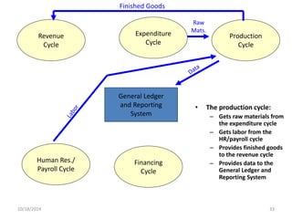General Ledger 
and Reporting 
System 
Revenue 
Cycle 
Expenditure 
Cycle 
Production 
Cycle 
Human Res./ 
Payroll Cycle 
Financing 
Cycle 
• The production cycle: 
– Gets raw materials from 
the expenditure cycle 
– Gets labor from the 
HR/payroll cycle 
– Provides finished goods 
to the revenue cycle 
– Provides data to the 
General Ledger and 
Reporting System 
Raw 
Mats. 
Finished Goods 
10/18/2014 33 
 