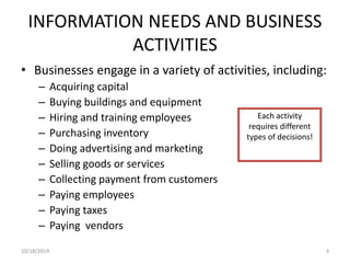 INFORMATION NEEDS AND BUSINESS 
ACTIVITIES 
• Businesses engage in a variety of activities, including: 
– Acquiring capital 
– Buying buildings and equipment 
– Hiring and training employees 
– Purchasing inventory 
– Doing advertising and marketing 
– Selling goods or services 
– Collecting payment from customers 
– Paying employees 
– Paying taxes 
– Paying vendors 
Each activity 
requires different 
types of decisions! 
10/18/2014 3 
 