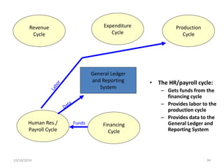 General Ledger 
and Reporting 
System 
Revenue 
Cycle 
Expenditure 
Cycle 
Production 
Cycle 
Human Res./ 
Payroll Cycle 
Financing 
Cycle 
• The HR/payroll cycle: 
– Gets funds from the 
financing cycle 
– Provides labor to the 
production cycle 
– Provides data to the 
General Ledger and 
Reporting System 
Funds 
10/18/2014 34 
 