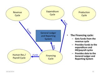 General Ledger 
and Reporting 
System 
Revenue 
Cycle 
Expenditure 
Cycle 
Production 
Cycle 
Human Res./ 
Payroll Cycle 
Financing 
Cycle 
• The Financing cycle: 
– Gets funds from the 
revenue cycle 
– Provides funds to the 
expenditure and 
HR/payroll cycles 
– Provides data to the 
General Ledger and 
Reporting System 
Funds 
10/18/2014 35 
 