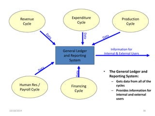 General Ledger 
and Reporting 
System 
Revenue 
Cycle 
Expenditure 
Cycle 
Production 
Cycle 
Human Res./ 
Payroll Cycle 
Financing 
Cycle 
Information for 
Internal & External Users 
• The General Ledger and 
Reporting System: 
– Gets data from all of the 
cycles 
– Provides information for 
internal and external 
users 
Data 
Data 
10/18/2014 36 
 