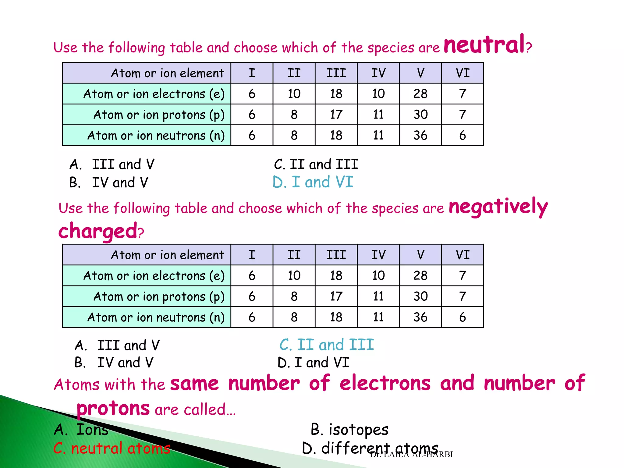 Use the following table and choose which of the species are neutral?
Atom or ion element I II III IV V VI
Atom or ion electrons (e) 6 10 18 10 28 7
Atom or ion protons (p) 6 8 17 11 30 7
Atom or ion neutrons (n) 6 8 18 11 36 6
A. III and V C. II and III
B. IV and V D. I and VI
Use the following table and choose which of the species are negatively
charged?
Atom or ion element I II III IV V VI
Atom or ion electrons (e) 6 10 18 10 28 7
Atom or ion protons (p) 6 8 17 11 30 7
Atom or ion neutrons (n) 6 8 18 11 36 6
A. III and V C. II and III
B. IV and V D. I and VI
Atoms with the same number of electrons and number of
protons are called…
A. Ions B. isotopes
C. neutral atoms D. different atomsDr. LAILA AL-HARBI
 