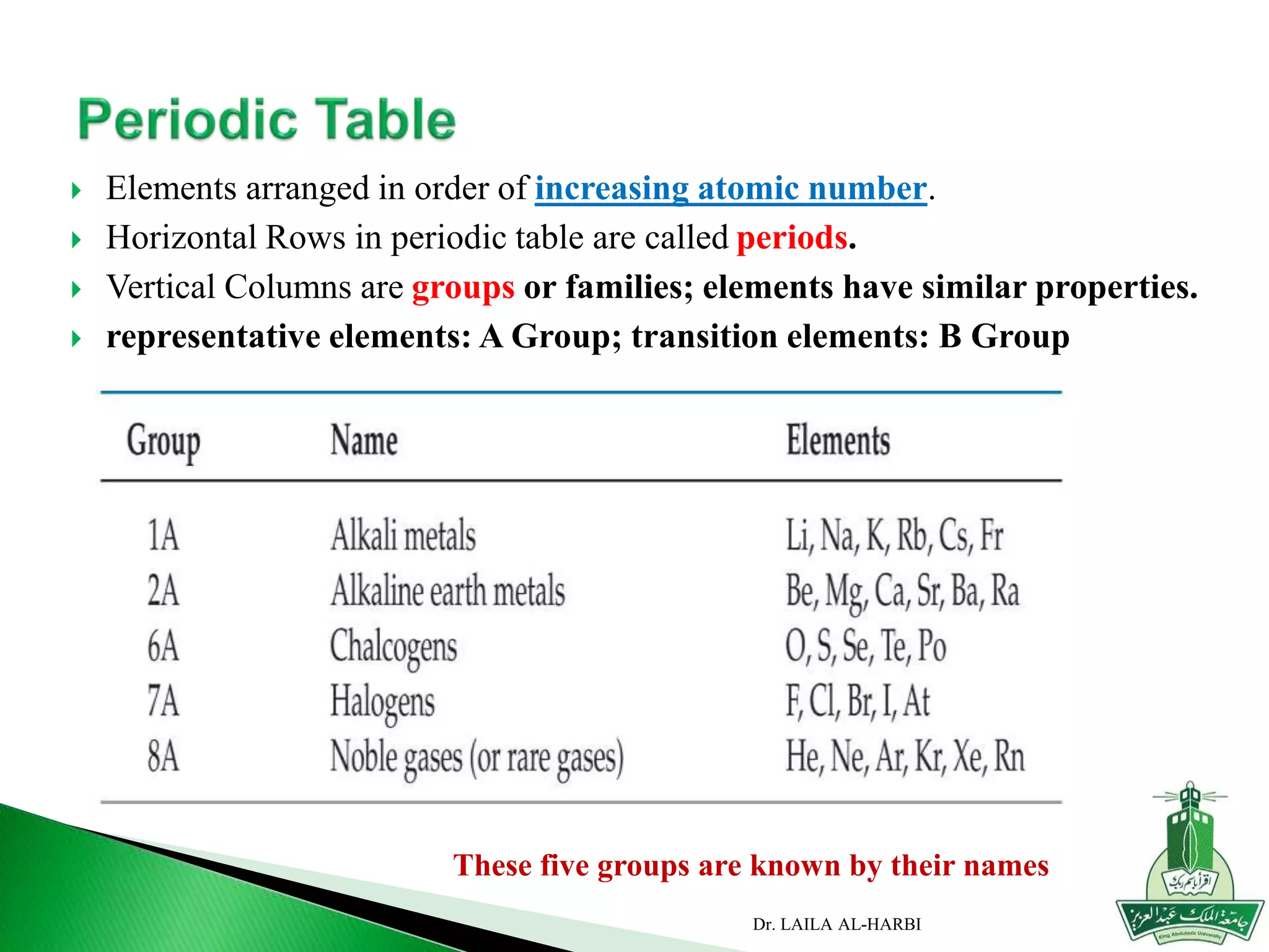  Elements arranged in order of increasing atomic number.
 Horizontal Rows in periodic table are called periods.
 Vertical Columns are groups or families; elements have similar properties.
 representative elements: A Group; transition elements: B Group
Dr. LAILA AL-HARBI
These five groups are known by their names
 