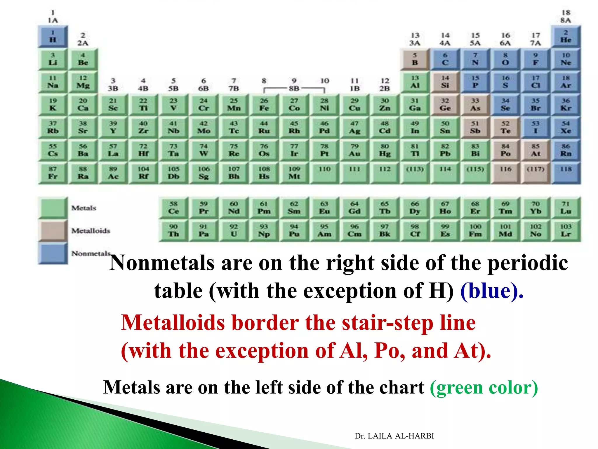 Dr. LAILA AL-HARBI
Nonmetals are on the right side of the periodic
table (with the exception of H) (blue).
Metalloids border the stair-step line
(with the exception of Al, Po, and At).
Metals are on the left side of the chart (green color)
 