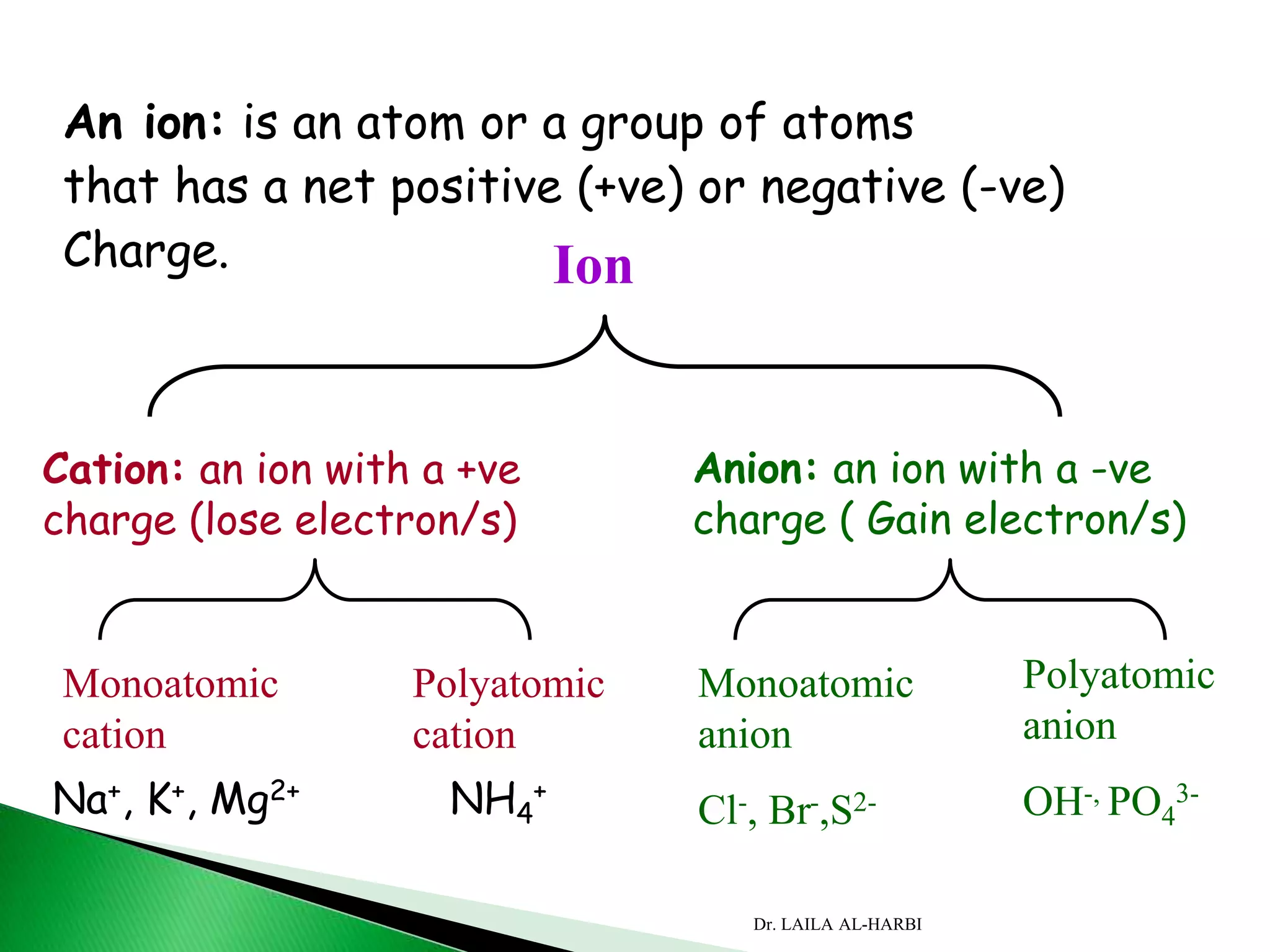 An ion: is an atom or a group of atoms
that has a net positive (+ve) or negative (-ve)
Charge.
Cation: an ion with a +ve
charge (lose electron/s)
Na+, K+, Mg2+
Anion: an ion with a -ve
charge ( Gain electron/s)
Ion
Monoatomic
cation
Polyatomic
cation
Monoatomic
anion
Cl-, Br-,S2-
Polyatomic
anion
OH-, PO4
3-NH4
+
Dr. LAILA AL-HARBI
 