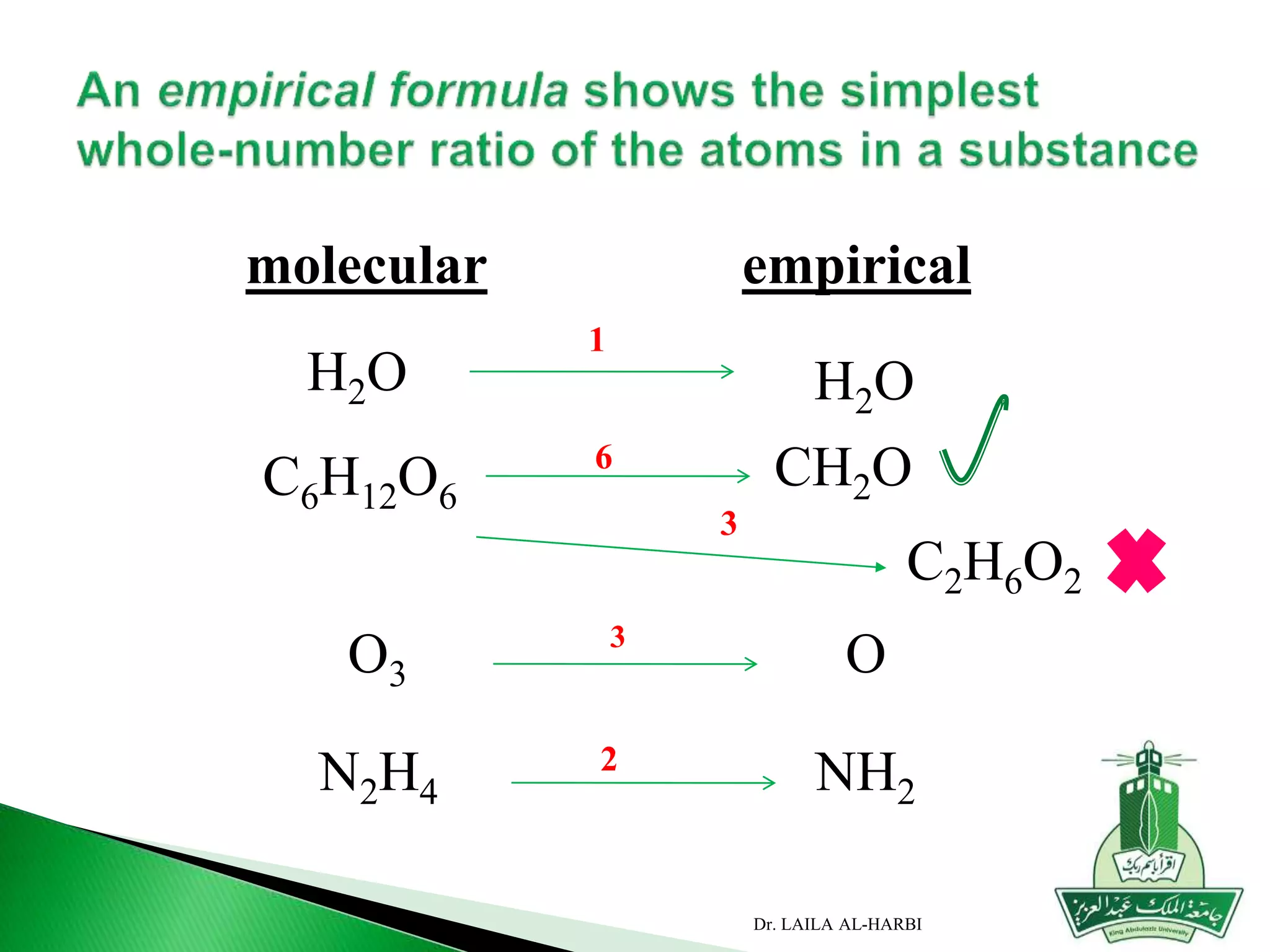 H2OH2O
molecular empirical
C6H12O6
CH2O
O3 O
N2H4 NH2
1
6
3
2
Dr. LAILA AL-HARBI
C2H6O2
3
 