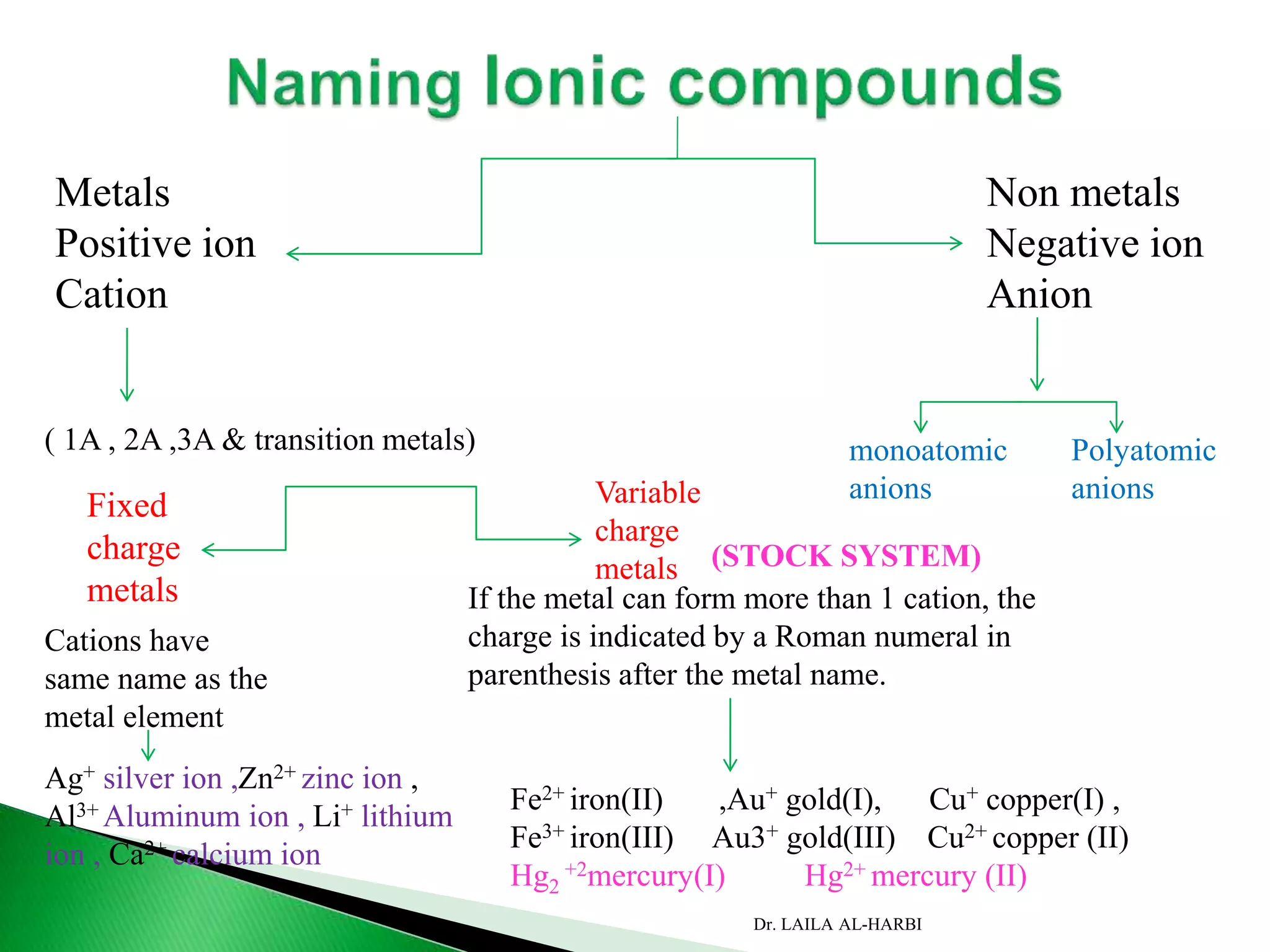 Metals
Positive ion
Cation
Non metals
Negative ion
Anion
( 1A , 2A ,3A & transition metals)
Fixed
charge
metals
Variable
charge
metals
Cations have
same name as the
metal element
Ag+ silver ion ,Zn2+ zinc ion ,
Al3+ Aluminum ion , Li+ lithium
ion , Ca2+ calcium ion
If the metal can form more than 1 cation, the
charge is indicated by a Roman numeral in
parenthesis after the metal name.
Fe2+ iron(II) ,Au+ gold(I), Cu+ copper(I) ,
Fe3+ iron(III) Au3+ gold(III) Cu2+ copper (II)
Hg2
+2mercury(I) Hg2+ mercury (II)
monoatomic
anions
Polyatomic
anions
Dr. LAILA AL-HARBI
(STOCK SYSTEM)
 