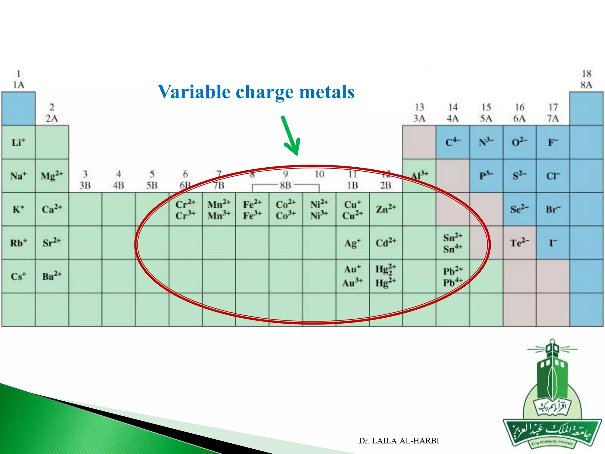 Dr. LAILA AL-HARBI
Variable charge metals
 