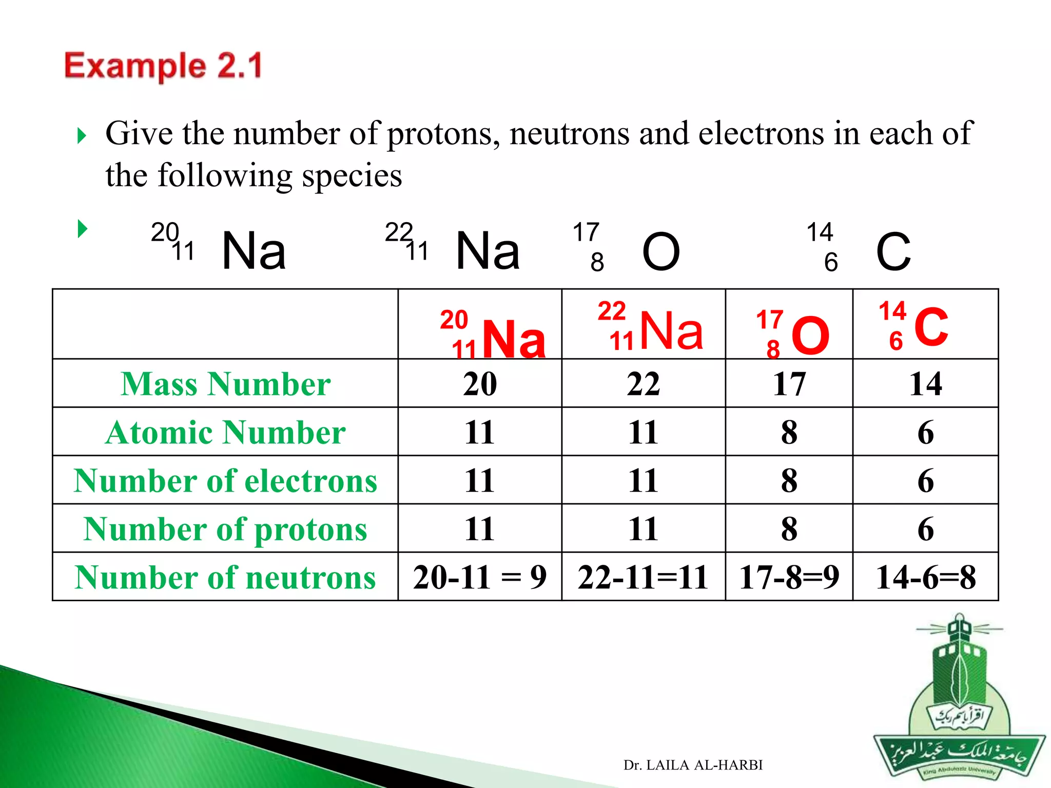  Give the number of protons, neutrons and electrons in each of
the following species

Na
20
11 Na
22
11 O
17
8 C
14
6
Mass Number 20 22 17 14
Atomic Number 11 11 8 6
Number of electrons 11 11 8 6
Number of protons 11 11 8 6
Number of neutrons 20-11 = 9 22-11=11 17-8=9 14-6=8
Na
20
11 Na
22
11 O17
8
C14
6
Dr. LAILA AL-HARBI
 