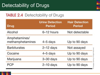 Detectability of Drugs
 