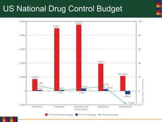 US National Drug Control Budget
 