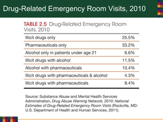 Drug-Related Emergency Room Visits, 2010
 