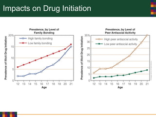 Impacts on Drug Initiation
 