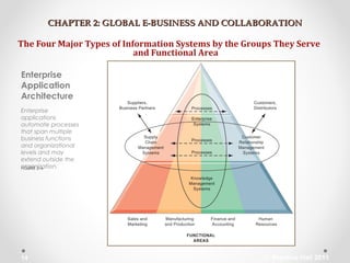 CHAPTER 2: GLOBAL E-BUSINESS AND COLLABORATIONCHAPTER 2: GLOBAL E-BUSINESS AND COLLABORATION
The Four Major Types of Information Systems by the Groups They Serve
and Functional Area
Enterprise
Application
Architecture
Enterprise
applications
automate processes
that span multiple
business functions
and organizational
levels and may
extend outside the
organization.FIGURE 2-6
© Prentice Hall 201114
 