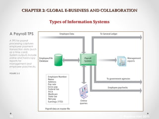 CHAPTER 2: GLOBAL E-BUSINESS AND COLLABORATIONCHAPTER 2: GLOBAL E-BUSINESS AND COLLABORATION
Types of Information Systems
A Payroll TPS
A TPS for payroll
processing captures
employee payment
transaction data (such
as a time card).
System outputs include
online and hard-copy
reports for
management and
employee paychecks.
FIGURE 2-2
© Prentice Hall 201116
 