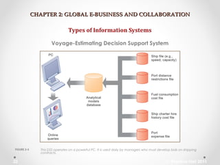 CHAPTER 2: GLOBAL E-BUSINESS AND COLLABORATIONCHAPTER 2: GLOBAL E-BUSINESS AND COLLABORATION
Types of Information Systems
Voyage-Estimating Decision Support System
This DSS operates on a powerful PC. It is used daily by managers who must develop bids on shipping
contracts.
FIGURE 2-5
© Prentice Hall 201122
 