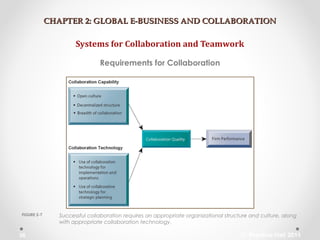 CHAPTER 2: GLOBAL E-BUSINESS AND COLLABORATIONCHAPTER 2: GLOBAL E-BUSINESS AND COLLABORATION
Systems for Collaboration and Teamwork
Requirements for Collaboration
Successful collaboration requires an appropriate organizational structure and culture, along
with appropriate collaboration technology.
FIGURE 2-7
© Prentice Hall 201136
 
