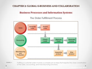 CHAPTER 2: GLOBAL E-BUSINESS AND COLLABORATIONCHAPTER 2: GLOBAL E-BUSINESS AND COLLABORATION
Business Processes and Information Systems
The Order Fulfillment Process
Fulfilling a customer order involves a complex set of steps that requires the close coordination
of the sales, accounting, and manufacturing functions.
FIGURE 2-1
© Prentice Hall 20119
 