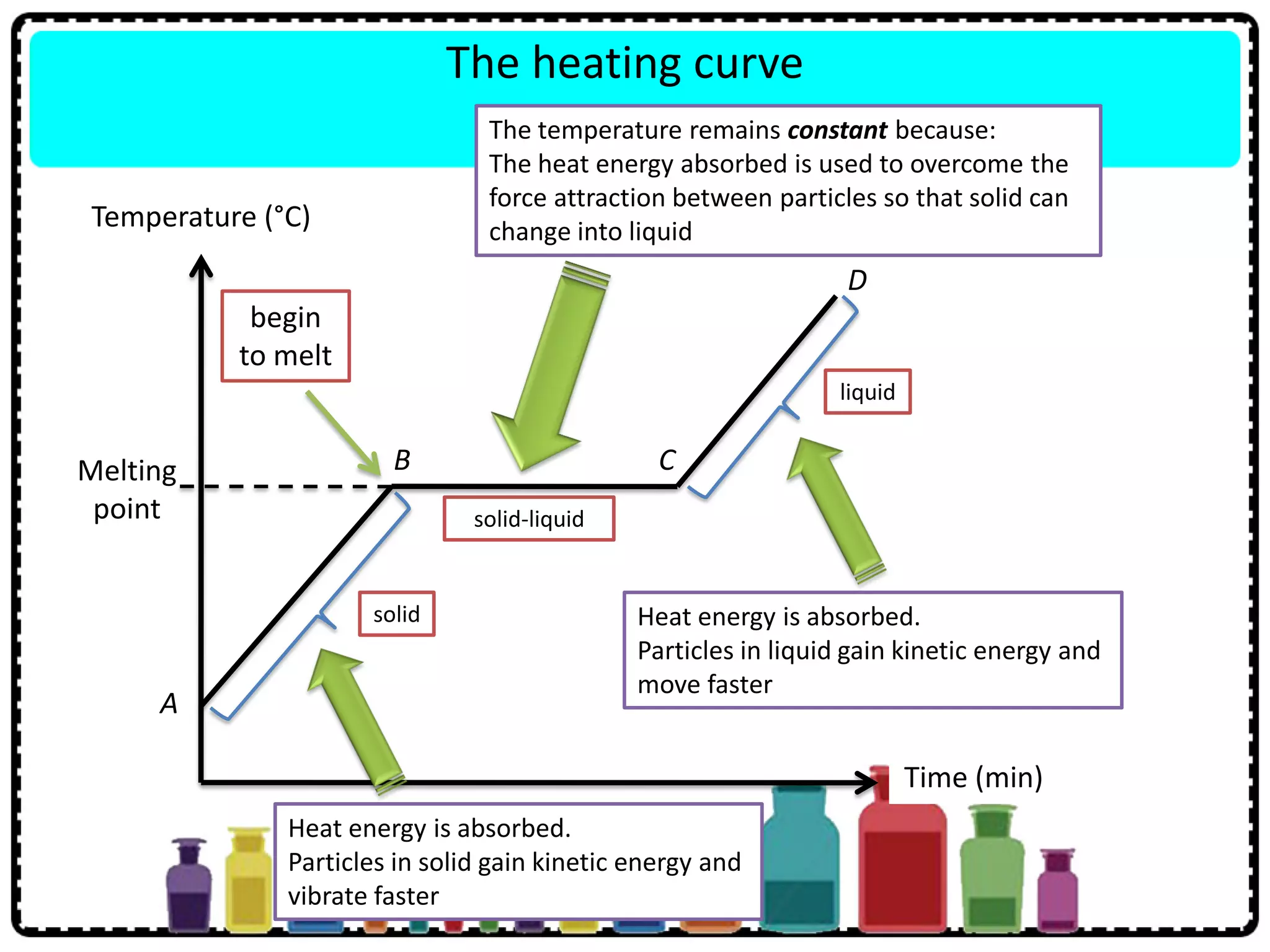 The heating curve
Temperature (°C)
Time (min)
Melting
point
A
B C
D
solid
begin
to melt
liquid
solid-liquid
The temperature remains constant because:
The heat energy absorbed is used to overcome the
force attraction between particles so that solid can
change into liquid
Heat energy is absorbed.
Particles in solid gain kinetic energy and
vibrate faster
Heat energy is absorbed.
Particles in liquid gain kinetic energy and
move faster
 