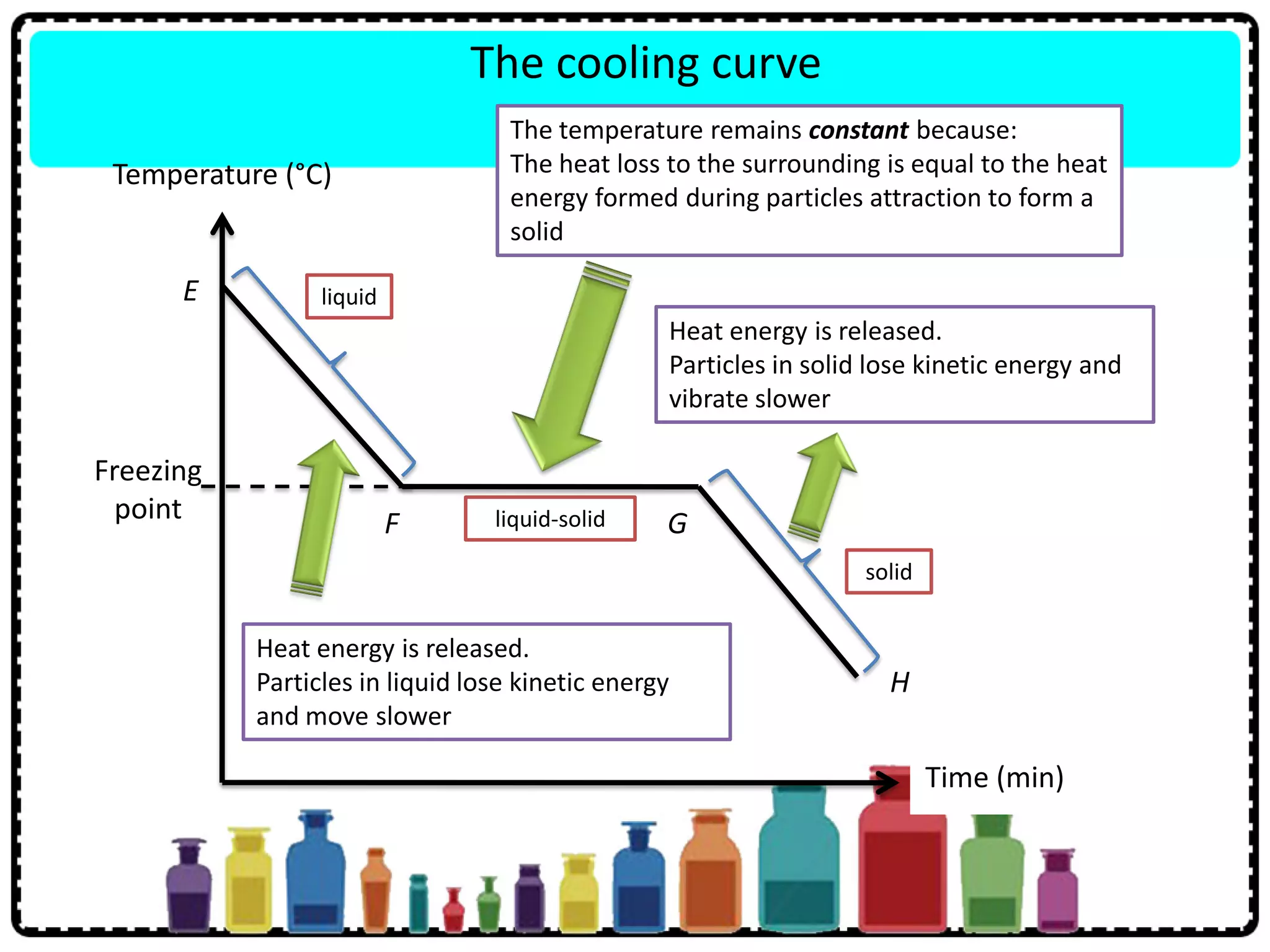 The cooling curve
Temperature (°C)
Time (min)
Freezing
point
E
F G
H
liquid
solid
liquid-solid
The temperature remains constant because:
The heat loss to the surrounding is equal to the heat
energy formed during particles attraction to form a
solid
Heat energy is released.
Particles in liquid lose kinetic energy
and move slower
Heat energy is released.
Particles in solid lose kinetic energy and
vibrate slower
 