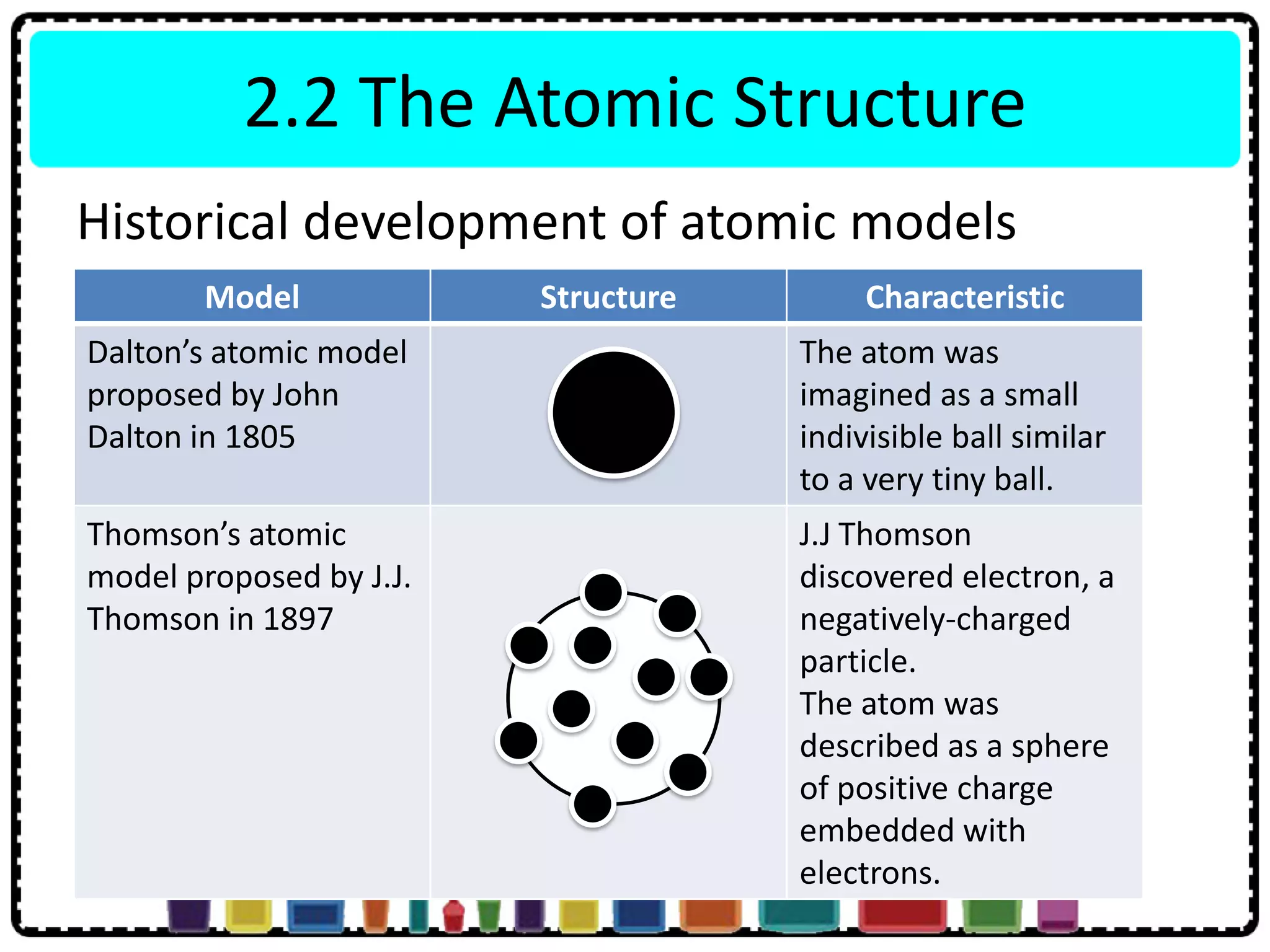 2.2 The Atomic Structure
Historical development of atomic models
Model Structure Characteristic
Dalton’s atomic model
proposed by John
Dalton in 1805
The atom was
imagined as a small
indivisible ball similar
to a very tiny ball.
Thomson’s atomic
model proposed by J.J.
Thomson in 1897
J.J Thomson
discovered electron, a
negatively-charged
particle.
The atom was
described as a sphere
of positive charge
embedded with
electrons.
 