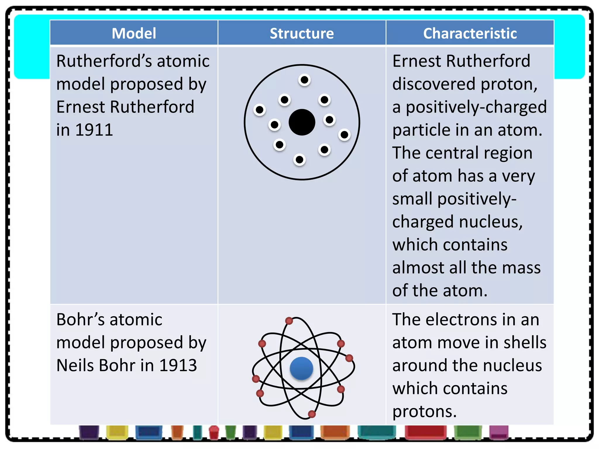 Model Structure Characteristic
Rutherford’s atomic
model proposed by
Ernest Rutherford
in 1911
Ernest Rutherford
discovered proton,
a positively-charged
particle in an atom.
The central region
of atom has a very
small positively-
charged nucleus,
which contains
almost all the mass
of the atom.
Bohr’s atomic
model proposed by
Neils Bohr in 1913
The electrons in an
atom move in shells
around the nucleus
which contains
protons.
 
