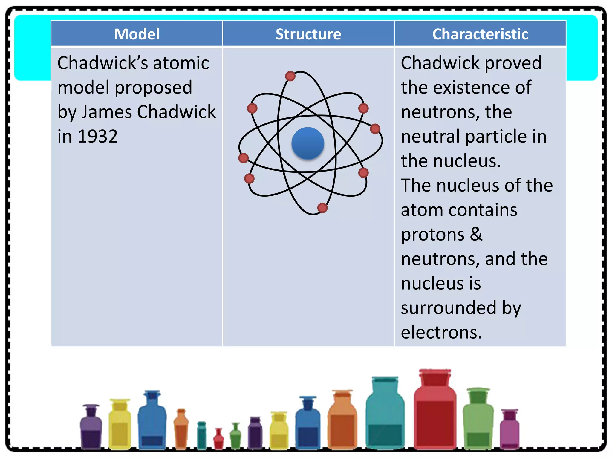 Model Structure Characteristic
Chadwick’s atomic
model proposed
by James Chadwick
in 1932
Chadwick proved
the existence of
neutrons, the
neutral particle in
the nucleus.
The nucleus of the
atom contains
protons &
neutrons, and the
nucleus is
surrounded by
electrons.
 