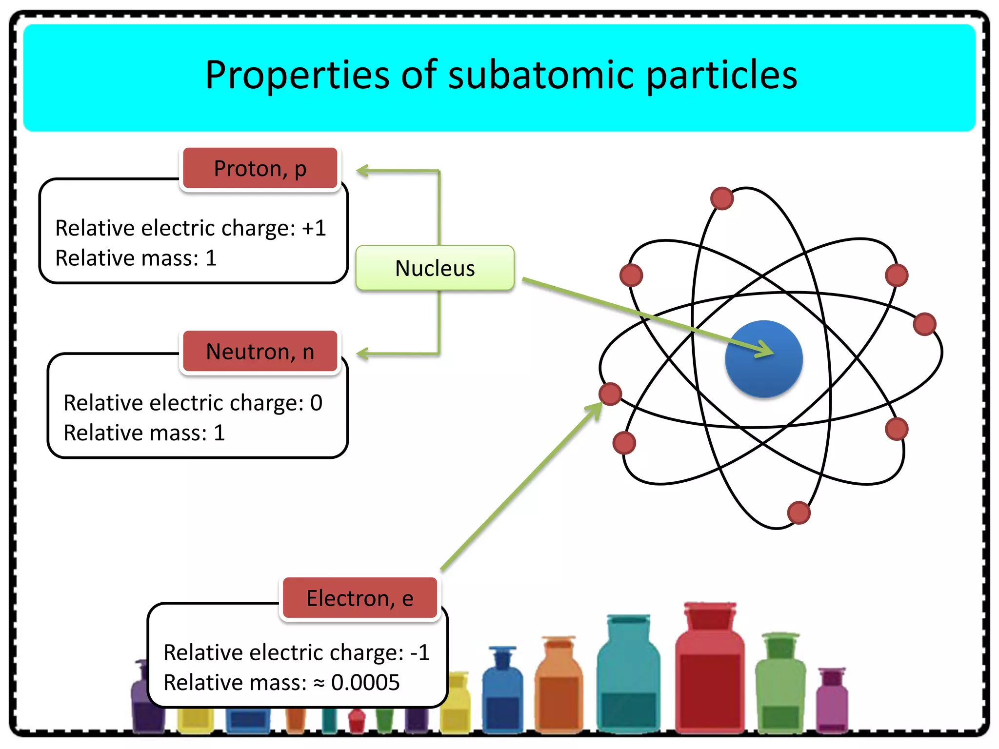 Relative electric charge: +1
Relative mass: 1
Relative electric charge: 0
Relative mass: 1
Properties of subatomic particles
Nucleus
Proton, p
Neutron, n
Relative electric charge: -1
Relative mass: ≈ 0.0005
Electron, e
 