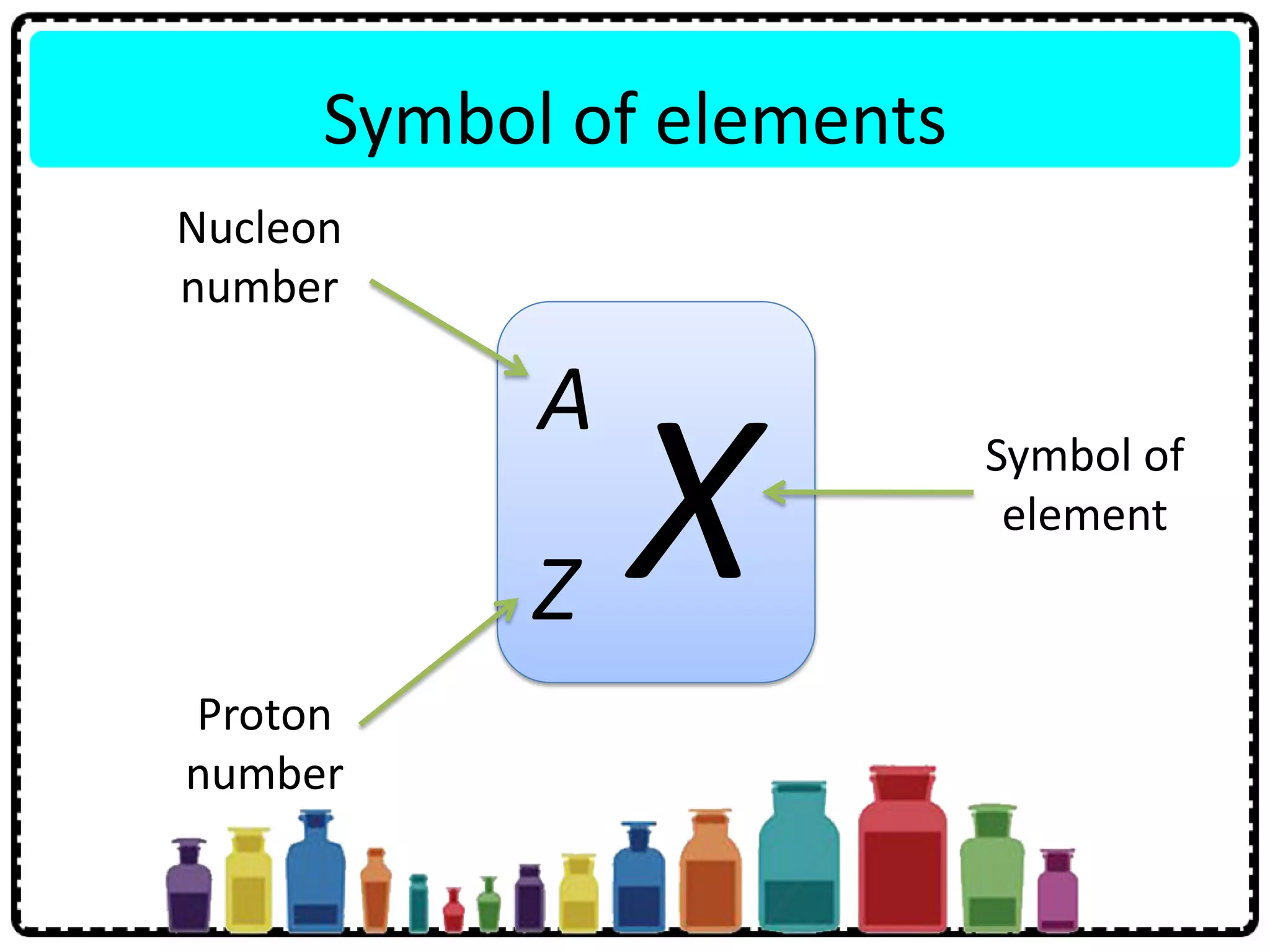 Symbol of elements
X
A
Z
Nucleon
number
Proton
number
Symbol of
element
 