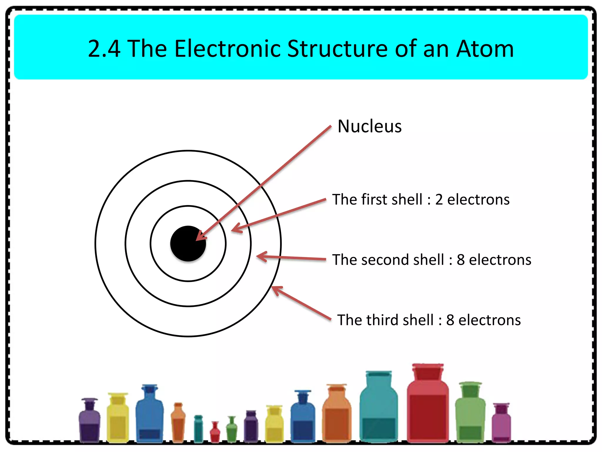 2.4 The Electronic Structure of an Atom
The first shell : 2 electrons
The second shell : 8 electrons
The third shell : 8 electrons
Nucleus
 