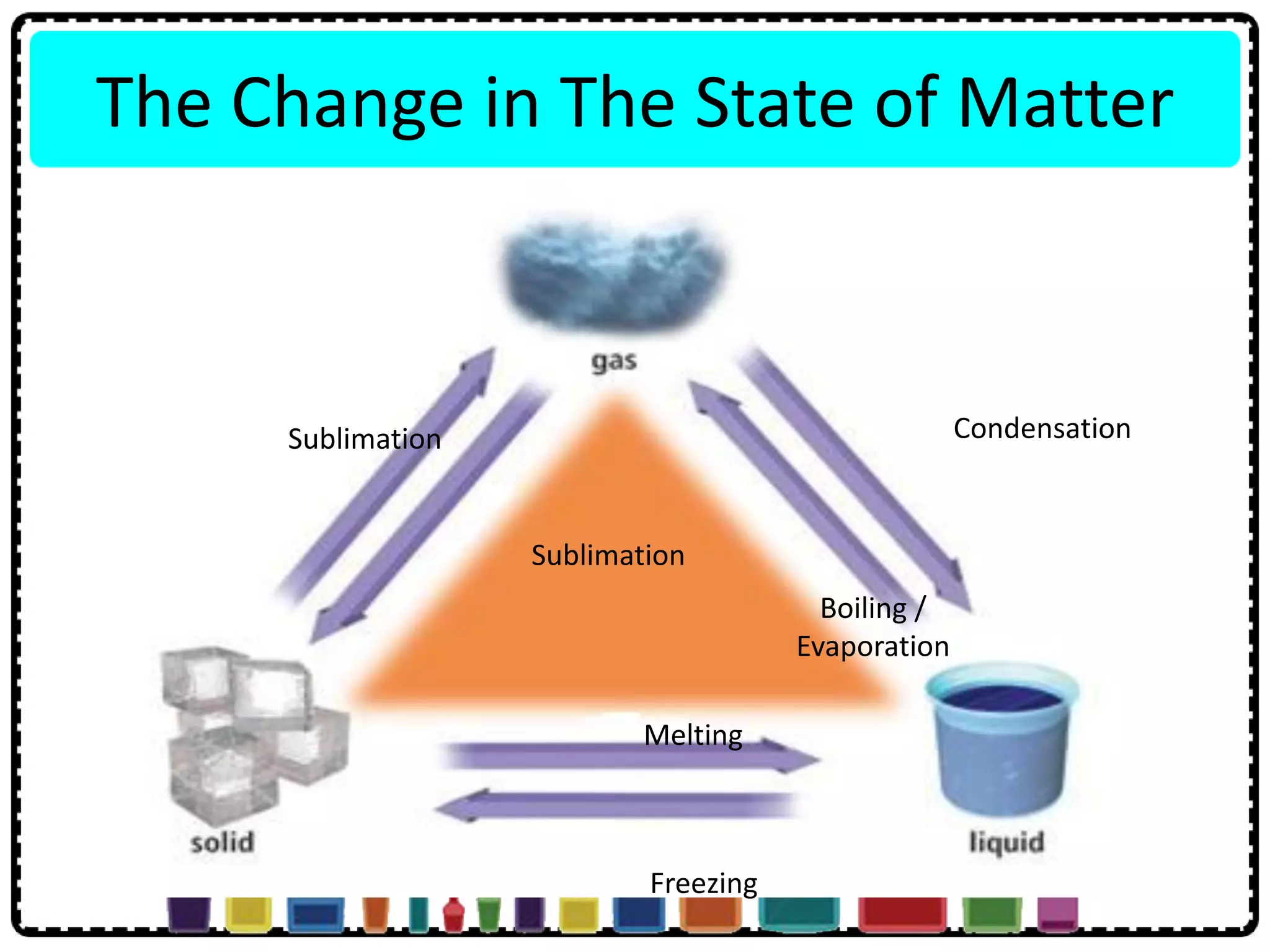 The Change in The State of Matter
Sublimation
Sublimation
Condensation
Boiling /
Evaporation
Melting
Freezing
 