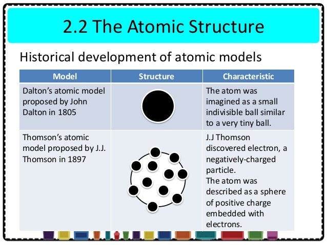 development of the atomic model 51 discovery of the electron 52 the plum pudding atomic model development of an idea and refinement through testing is shown more in the. development of the atomic model 51 discovery of the electron 52 the plum pudding atomic model development of an idea and refinement through testing is shown more in the.