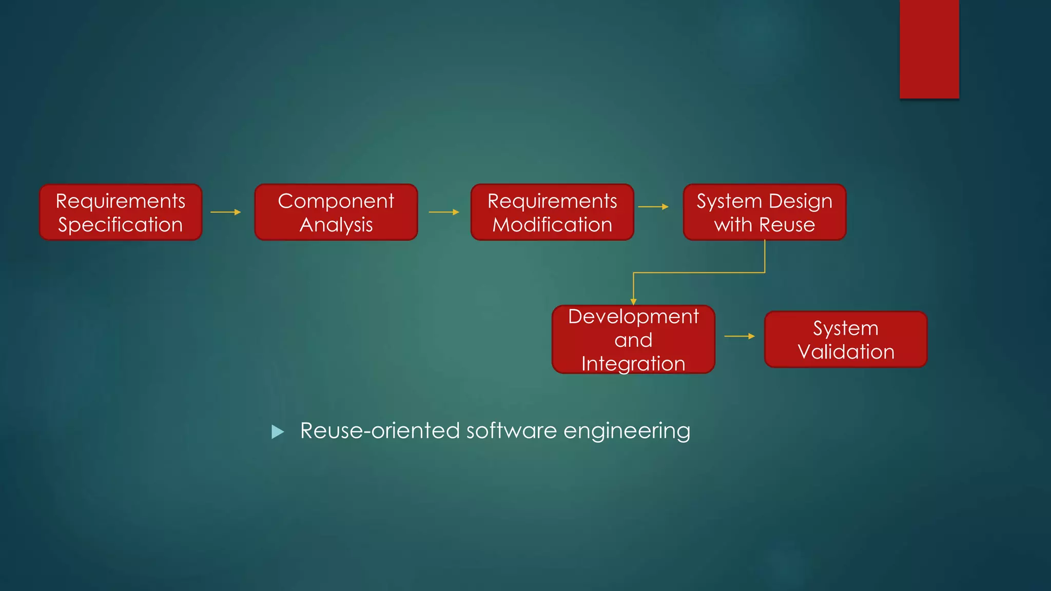  Reuse-oriented software engineering
Requirements
Specification
Component
Analysis
Requirements
Modification
System Design
with Reuse
Development
and
Integration
System
Validation
 