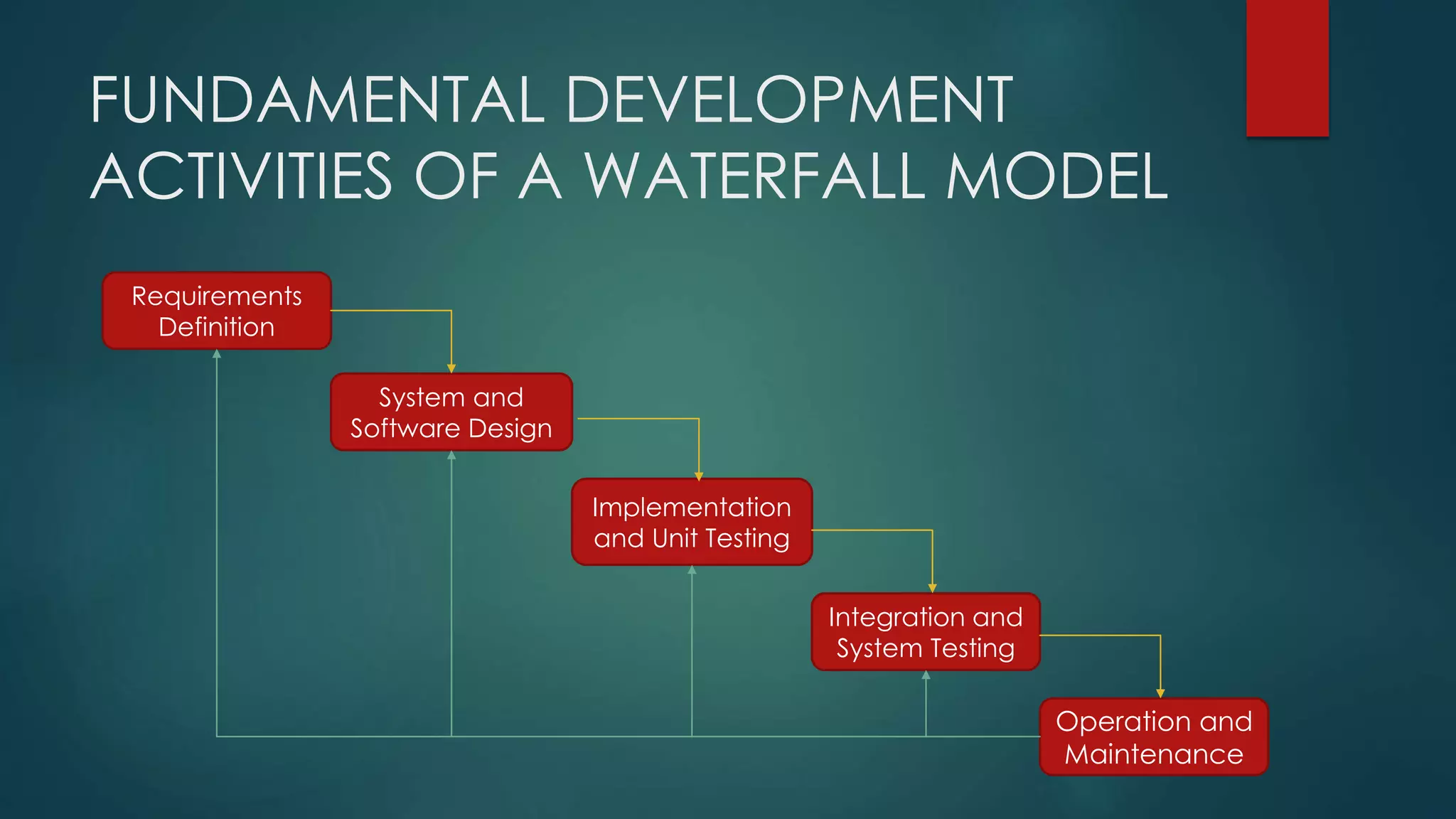 FUNDAMENTAL DEVELOPMENT
ACTIVITIES OF A WATERFALL MODEL
Requirements
Definition
System and
Software Design
Implementation
and Unit Testing
Integration and
System Testing
Operation and
Maintenance
 