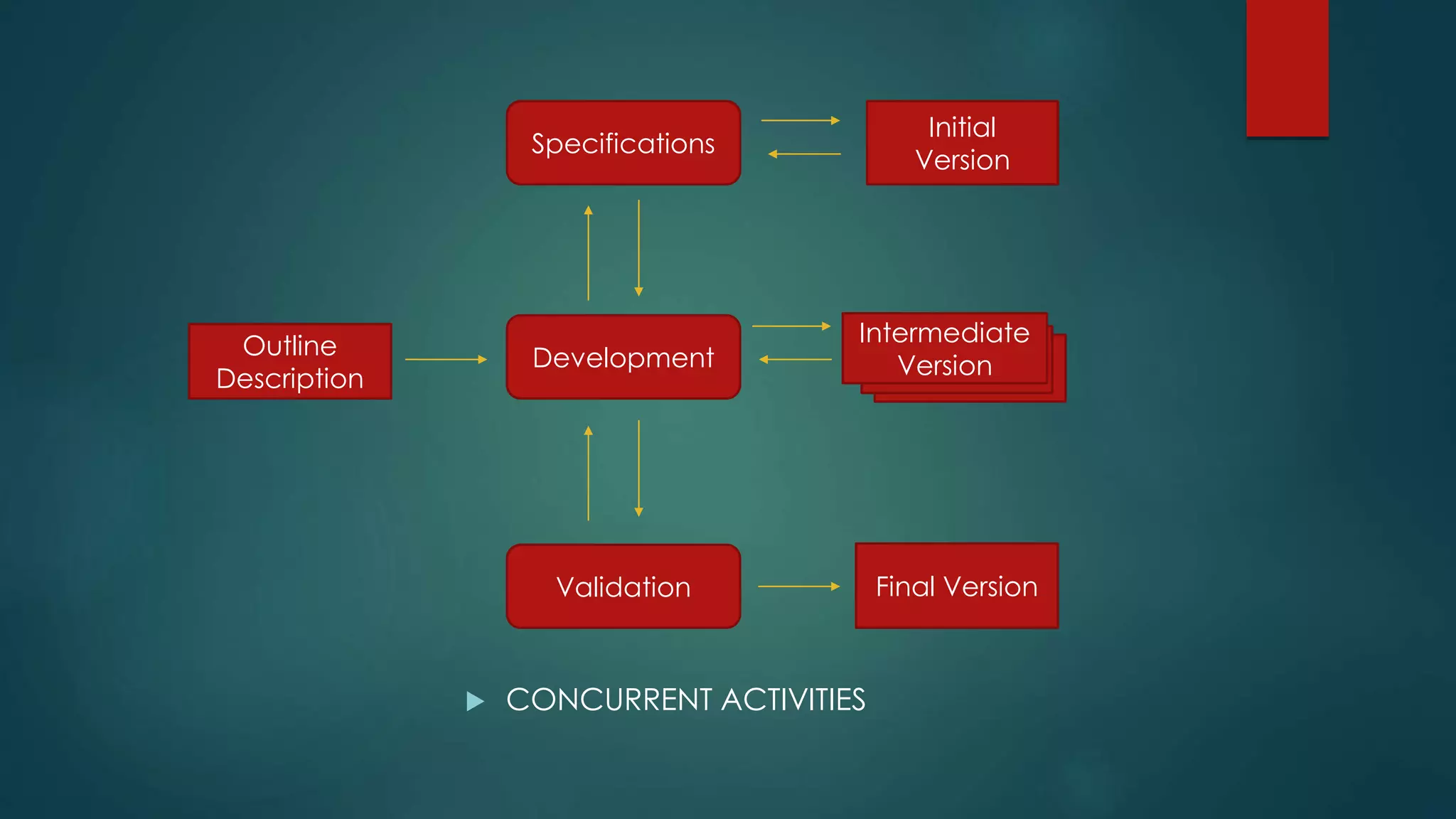  CONCURRENT ACTIVITIES
Outline
Description
Specifications
Development
Validation
Initial
Version
Intermediate
Version
Final Version
 
