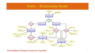 Entity – Relationship Model
Data Modelling & ER Diagram | Prepared by Jayaprabha 1
 