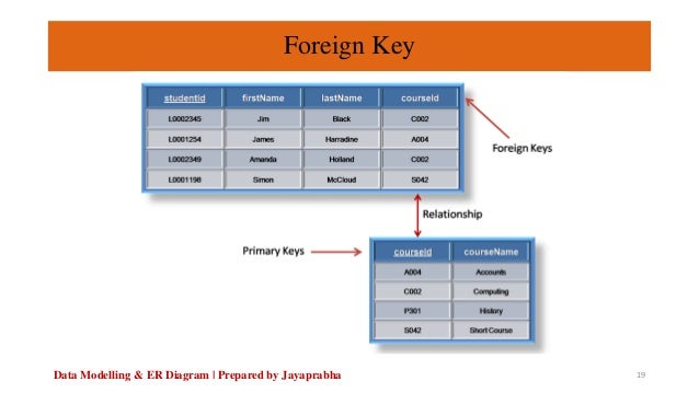 DBMS topics for BCA