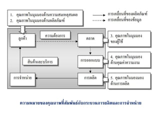 ความหมายของคุณภาพที่สนมพนนธ์กนบกระบวนการผลิตและการจาหน่าย
 
