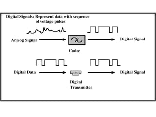 Digital Signaling
 