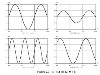 Sine Wave Parameters
 