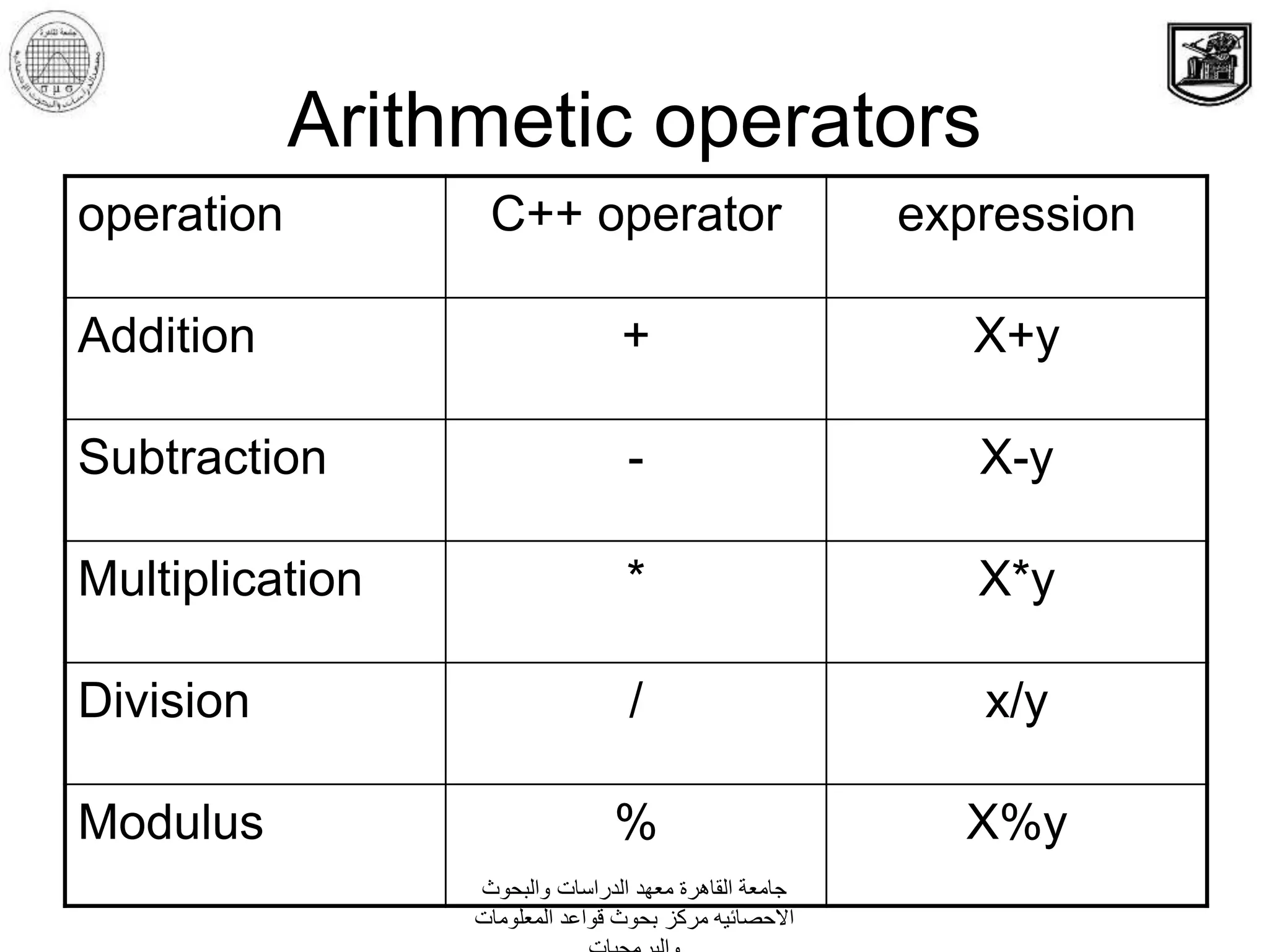 Arithmetic operators
operation C++ operator expression
Addition + X+y
Subtraction - X-y
Multiplication * X*y
Division / x/y
Modulus % X%y
‫والبحوث‬ ‫الدراسات‬ ‫معهد‬ ‫القاهرة‬ ‫جامعة‬
‫المعلومات‬ ‫قواعد‬ ‫بحوث‬ ‫مركز‬ ‫االحصائيه‬
 