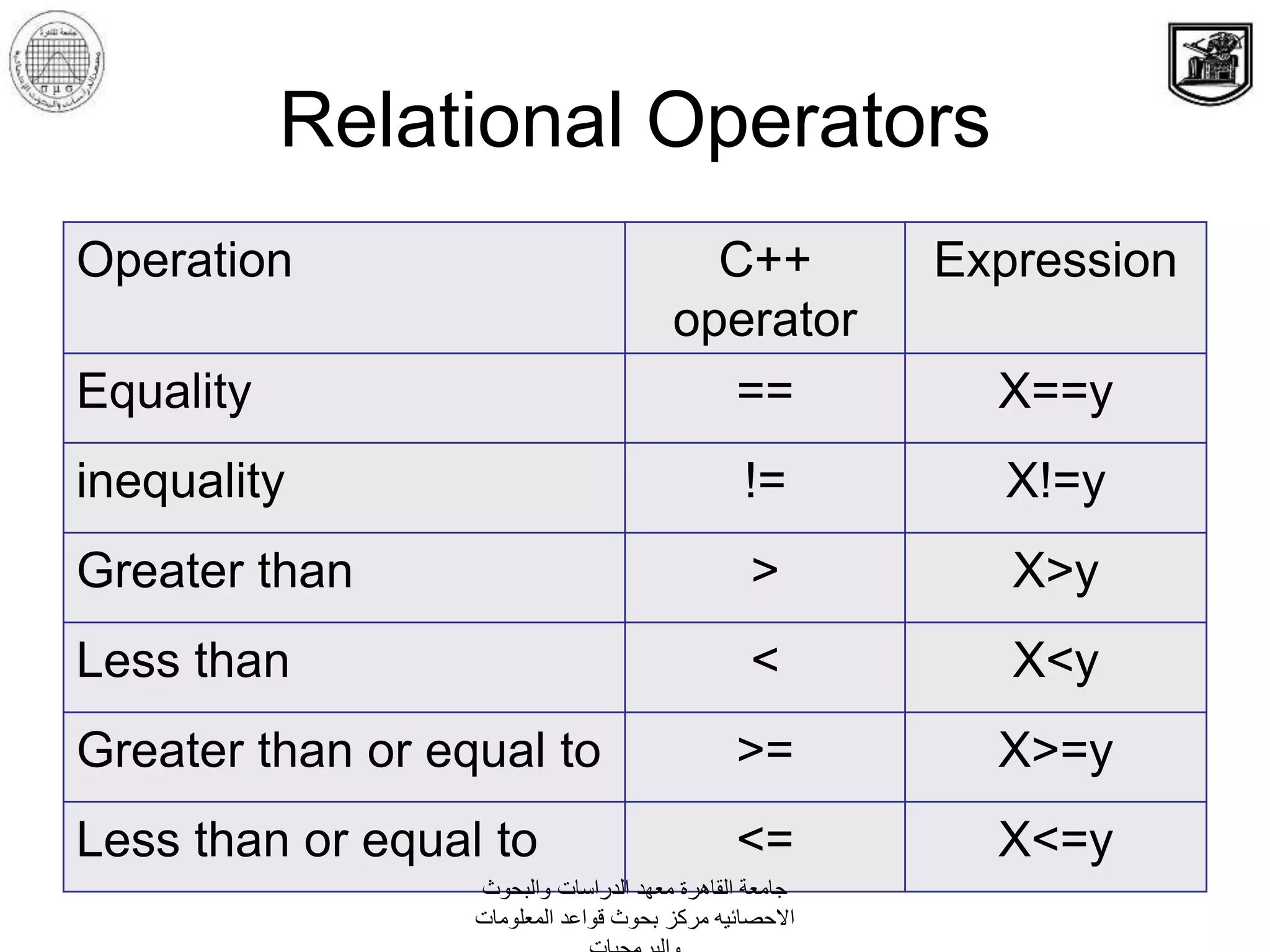 Relational Operators
Operation C++
operator
Expression
Equality == X==y
inequality != X!=y
Greater than > X>y
Less than < X<y
Greater than or equal to >= X>=y
Less than or equal to <= X<=y
‫والبحوث‬ ‫الدراسات‬ ‫معهد‬ ‫القاهرة‬ ‫جامعة‬
‫المعلومات‬ ‫قواعد‬ ‫بحوث‬ ‫مركز‬ ‫االحصائيه‬
 