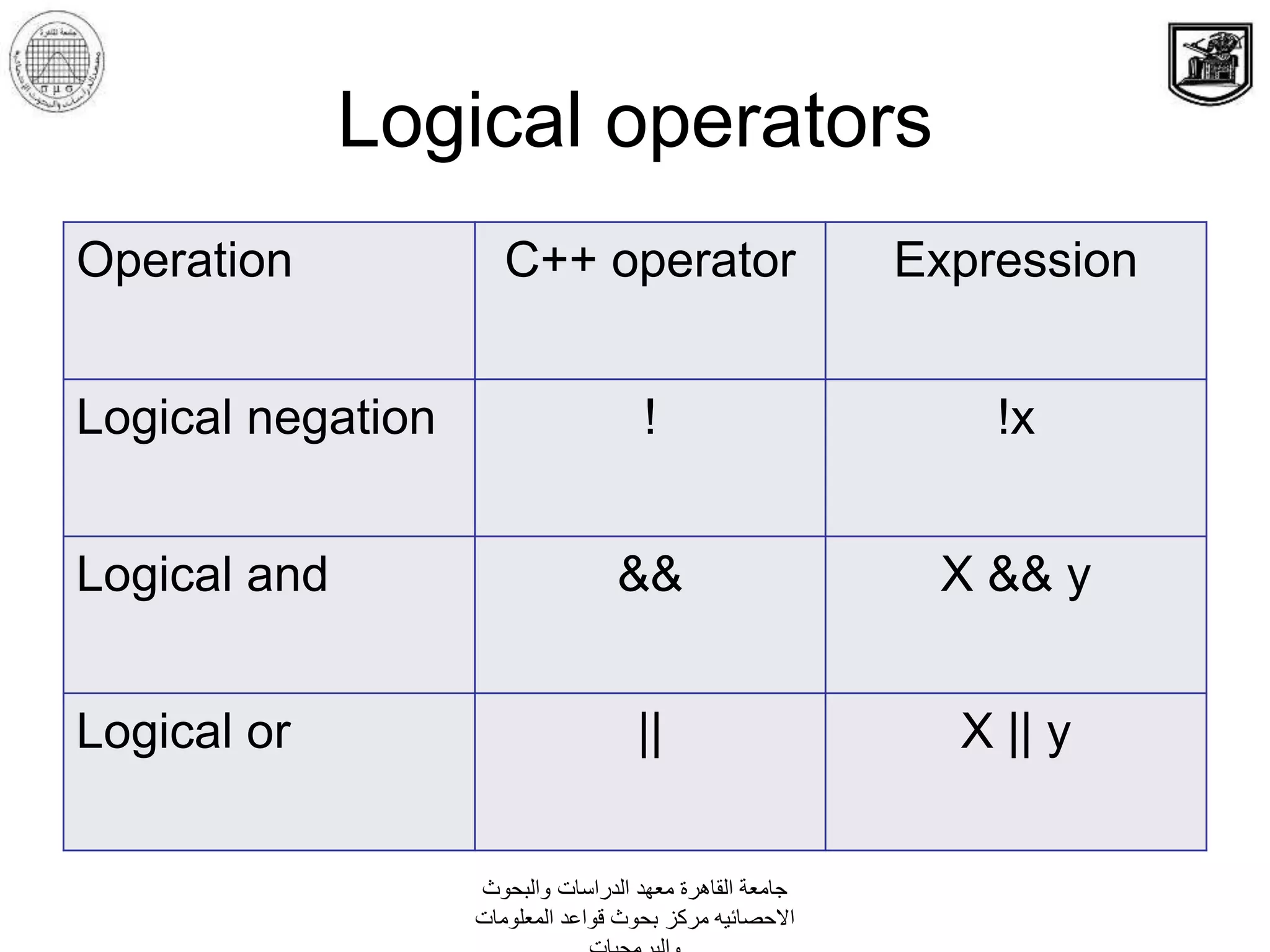 Logical operators
Operation C++ operator Expression
Logical negation ! !x
Logical and && X && y
Logical or || X || y
‫والبحوث‬ ‫الدراسات‬ ‫معهد‬ ‫القاهرة‬ ‫جامعة‬
‫المعلومات‬ ‫قواعد‬ ‫بحوث‬ ‫مركز‬ ‫االحصائيه‬
 